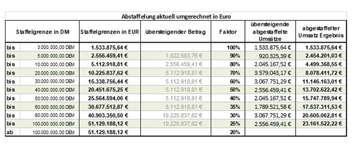 Erfindervergütung mit Abstaffelung - bisherige Staffeltabelle