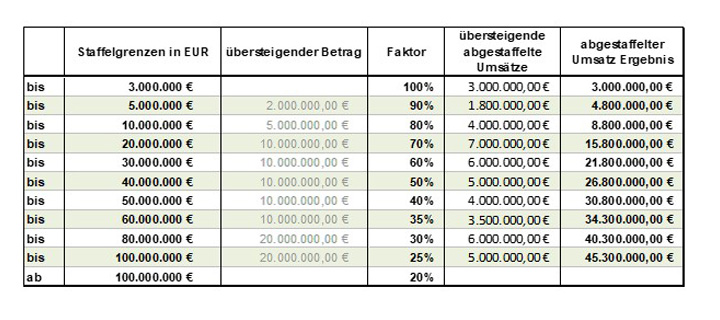 Graduated inventor remuneration - German scale table, as proposed by German Schiedsstelle