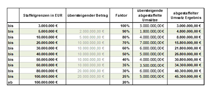 Erfindervergütung mit Abstaffelung - Staffeltabelle nach Vorschlag der Schiedsstelle